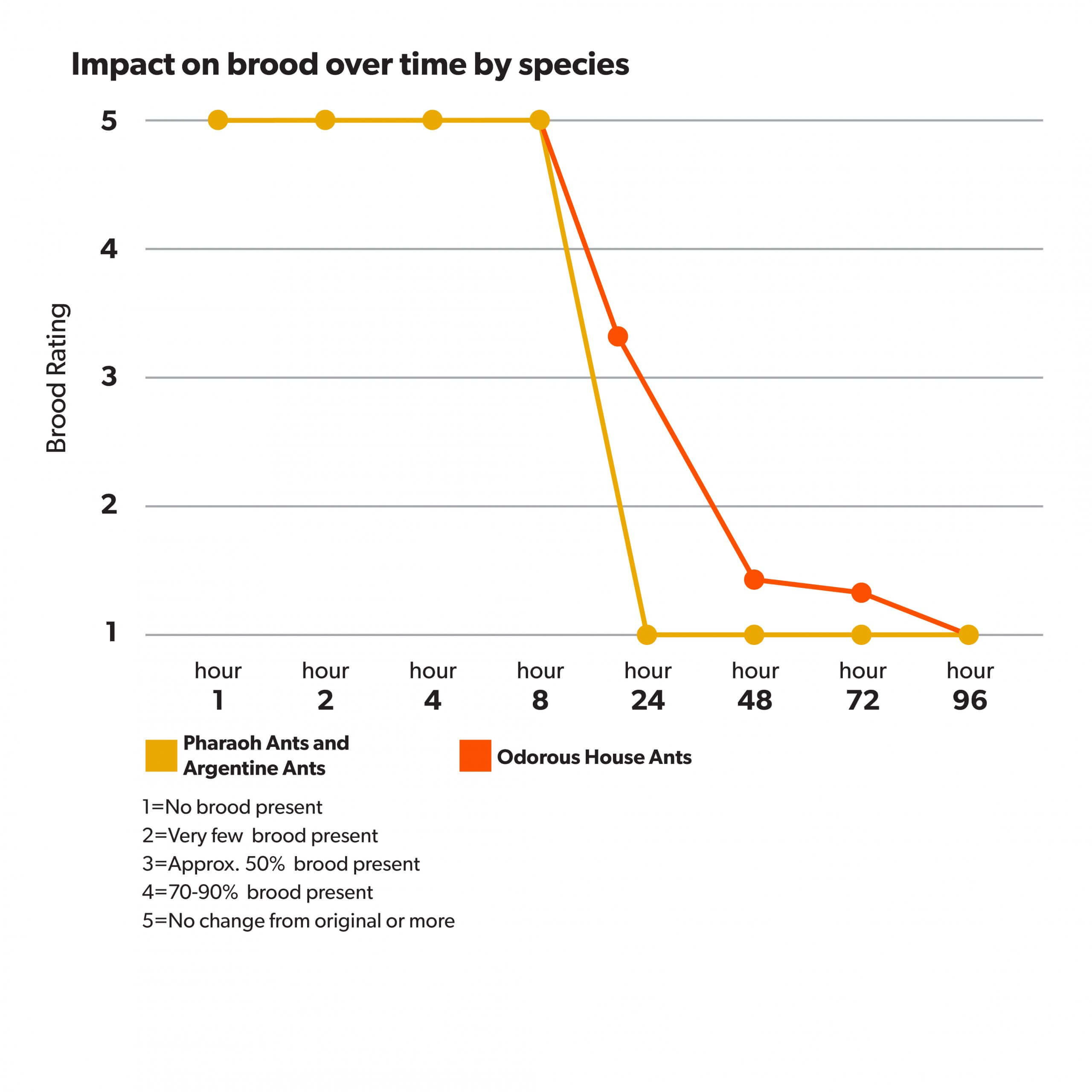 1- to-96-hour Sumari chart showing the impact on brood over time by species.